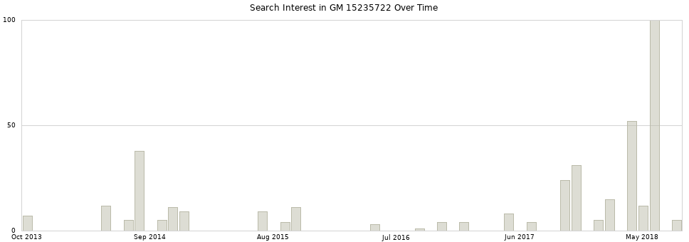 Search interest in GM 15235722 part aggregated by months over time.
