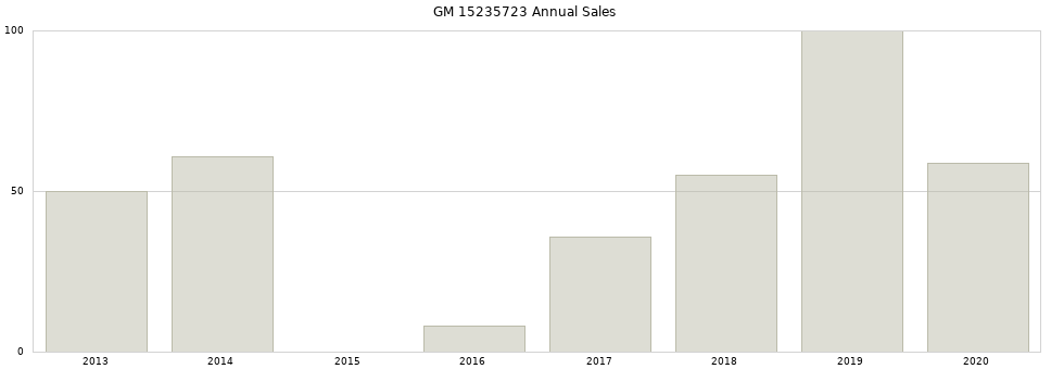 GM 15235723 part annual sales from 2014 to 2020.