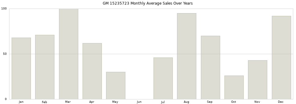 GM 15235723 monthly average sales over years from 2014 to 2020.