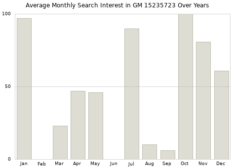 Monthly average search interest in GM 15235723 part over years from 2013 to 2020.