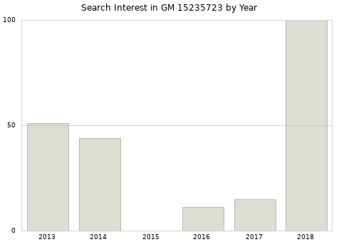Annual search interest in GM 15235723 part.
