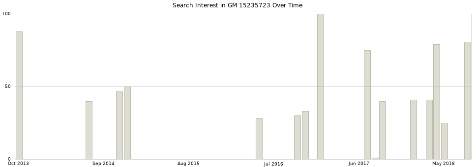 Search interest in GM 15235723 part aggregated by months over time.