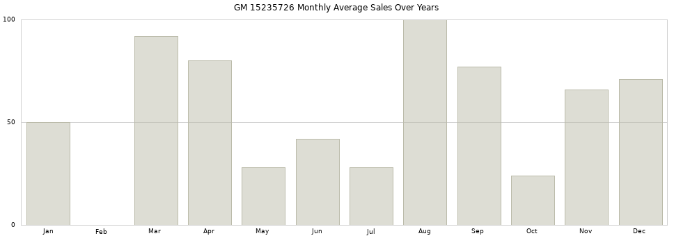 GM 15235726 monthly average sales over years from 2014 to 2020.