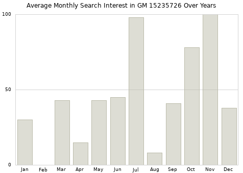 Monthly average search interest in GM 15235726 part over years from 2013 to 2020.