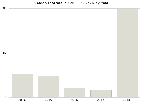 Annual search interest in GM 15235726 part.