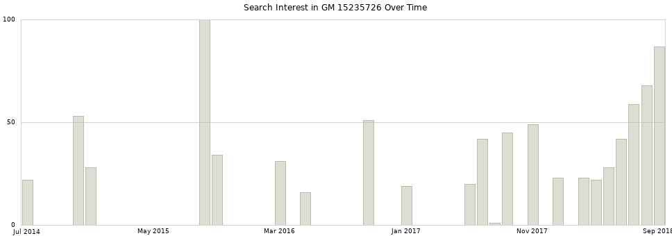 Search interest in GM 15235726 part aggregated by months over time.