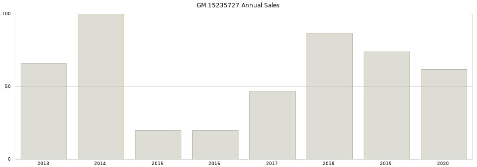 GM 15235727 part annual sales from 2014 to 2020.