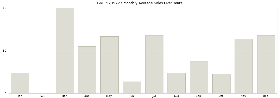 GM 15235727 monthly average sales over years from 2014 to 2020.