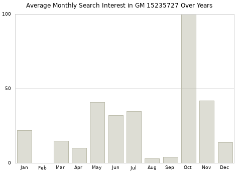 Monthly average search interest in GM 15235727 part over years from 2013 to 2020.