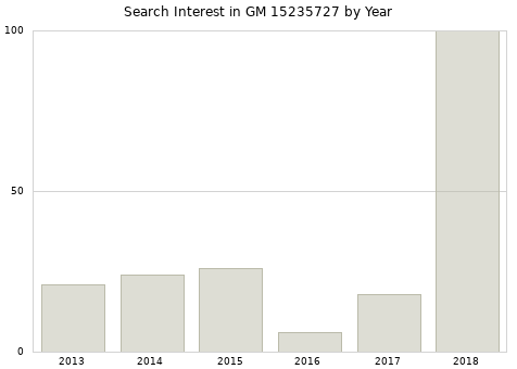 Annual search interest in GM 15235727 part.