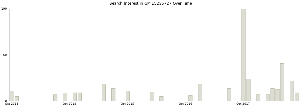 Search interest in GM 15235727 part aggregated by months over time.