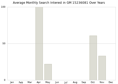 Monthly average search interest in GM 15236081 part over years from 2013 to 2020.
