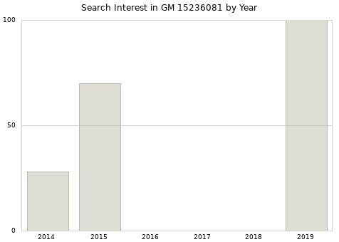 Annual search interest in GM 15236081 part.