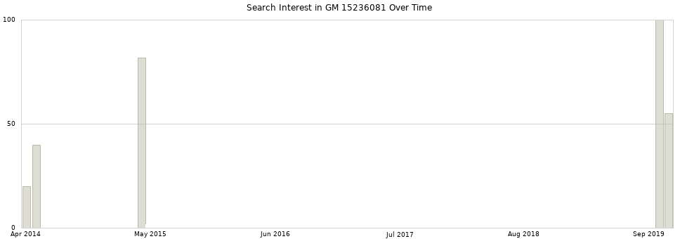 Search interest in GM 15236081 part aggregated by months over time.