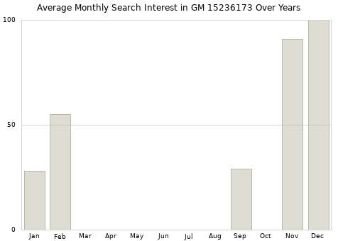 Monthly average search interest in GM 15236173 part over years from 2013 to 2020.