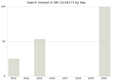 Annual search interest in GM 15236173 part.
