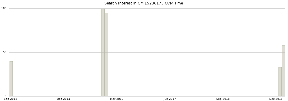 Search interest in GM 15236173 part aggregated by months over time.