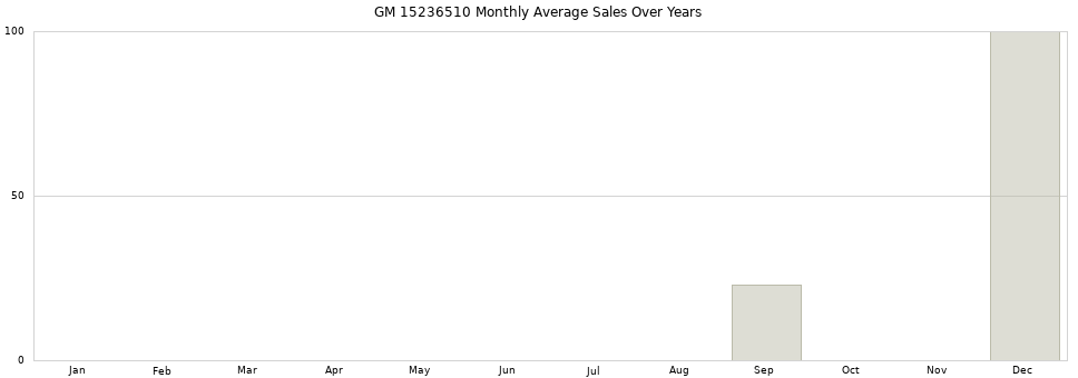 GM 15236510 monthly average sales over years from 2014 to 2020.