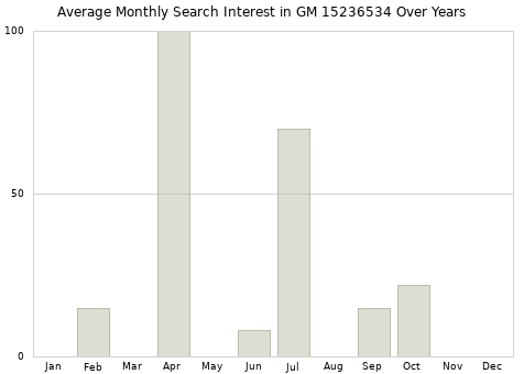 Monthly average search interest in GM 15236534 part over years from 2013 to 2020.