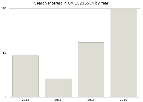 Annual search interest in GM 15236534 part.
