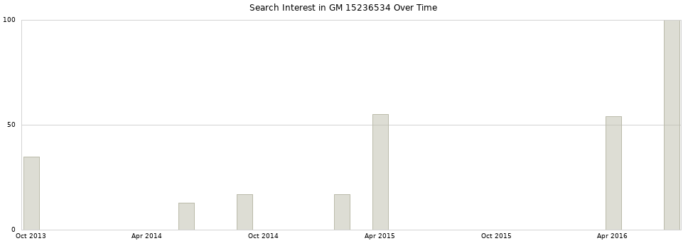 Search interest in GM 15236534 part aggregated by months over time.