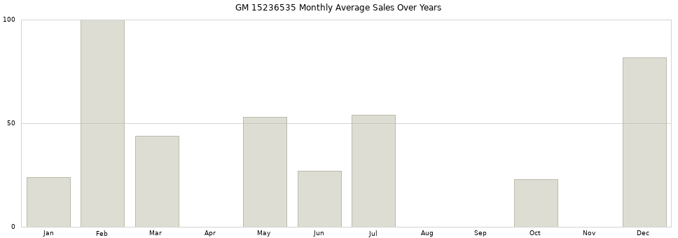 GM 15236535 monthly average sales over years from 2014 to 2020.