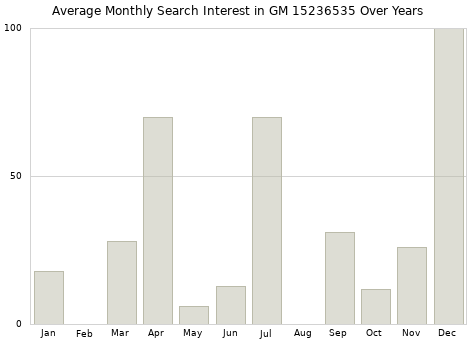 Monthly average search interest in GM 15236535 part over years from 2013 to 2020.