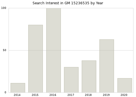 Annual search interest in GM 15236535 part.