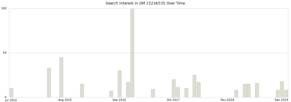 Search interest in GM 15236535 part aggregated by months over time.