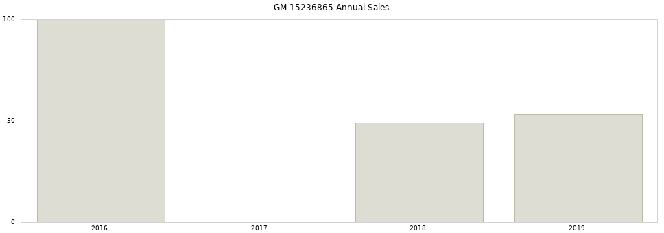 GM 15236865 part annual sales from 2014 to 2020.