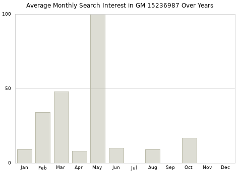 Monthly average search interest in GM 15236987 part over years from 2013 to 2020.