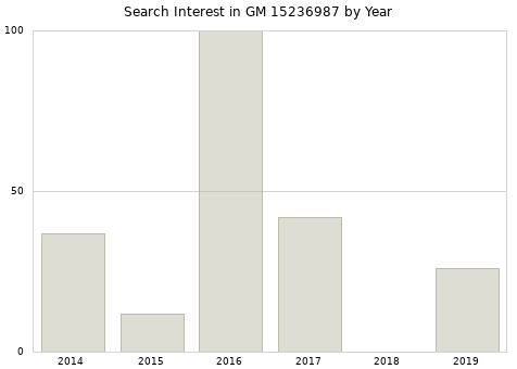 Annual search interest in GM 15236987 part.