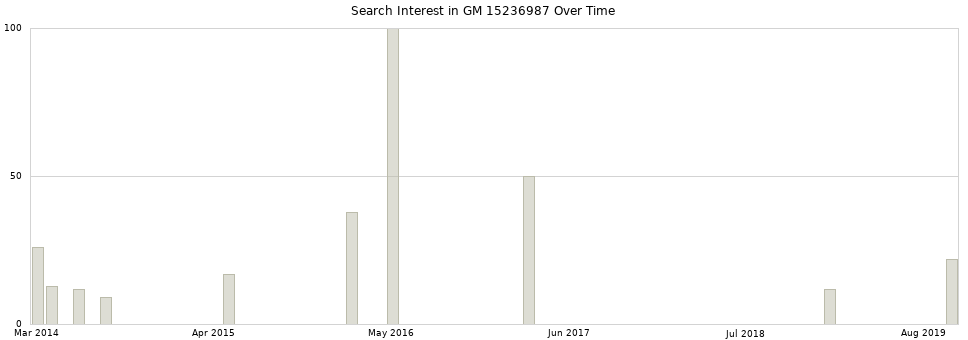 Search interest in GM 15236987 part aggregated by months over time.