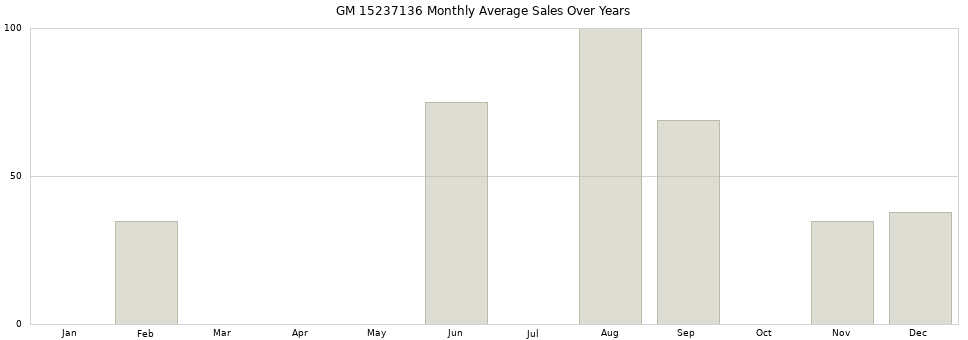 GM 15237136 monthly average sales over years from 2014 to 2020.