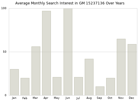 Monthly average search interest in GM 15237136 part over years from 2013 to 2020.