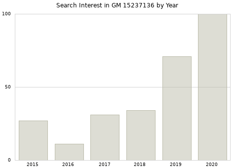 Annual search interest in GM 15237136 part.