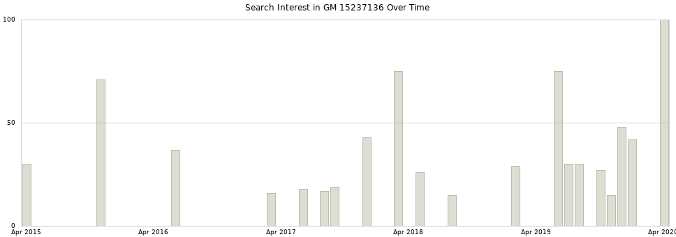 Search interest in GM 15237136 part aggregated by months over time.