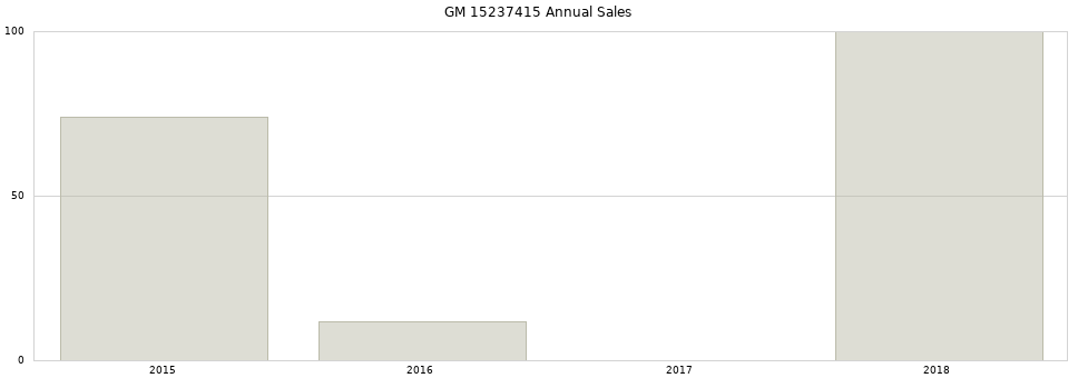 GM 15237415 part annual sales from 2014 to 2020.