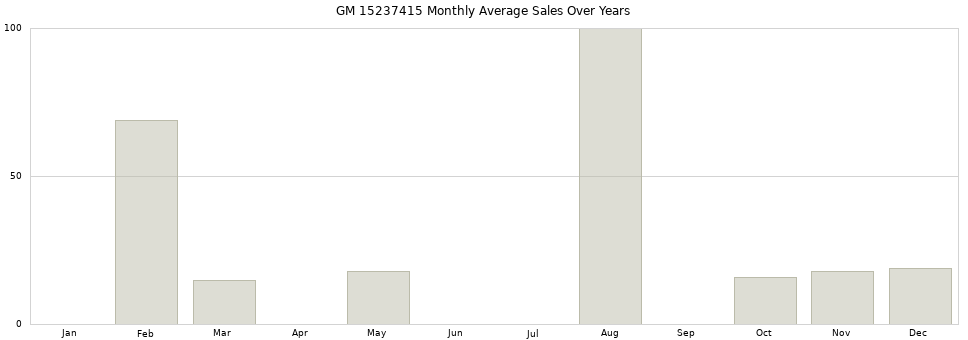 GM 15237415 monthly average sales over years from 2014 to 2020.