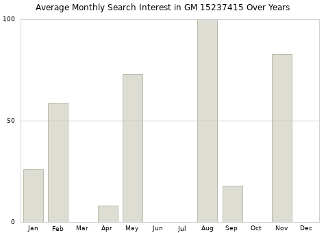 Monthly average search interest in GM 15237415 part over years from 2013 to 2020.