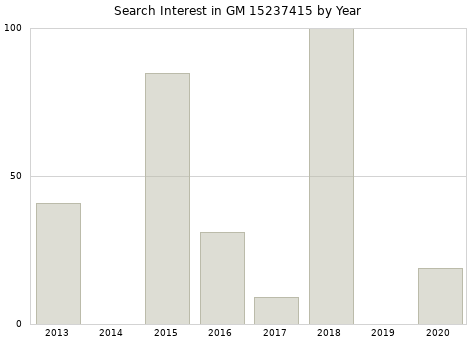 Annual search interest in GM 15237415 part.