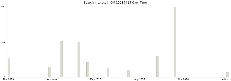 Search interest in GM 15237415 part aggregated by months over time.