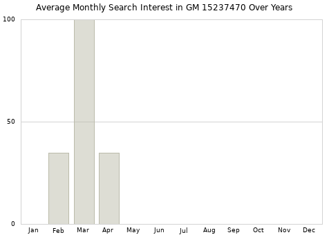 Monthly average search interest in GM 15237470 part over years from 2013 to 2020.