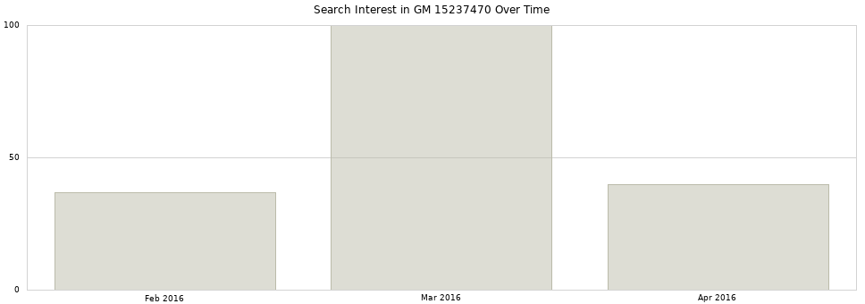 Search interest in GM 15237470 part aggregated by months over time.