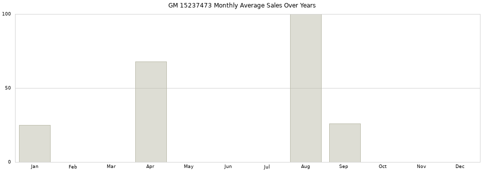 GM 15237473 monthly average sales over years from 2014 to 2020.