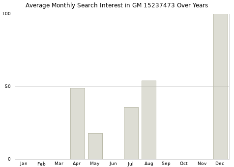 Monthly average search interest in GM 15237473 part over years from 2013 to 2020.