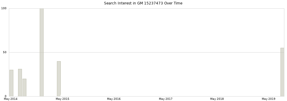 Search interest in GM 15237473 part aggregated by months over time.