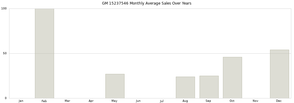 GM 15237546 monthly average sales over years from 2014 to 2020.