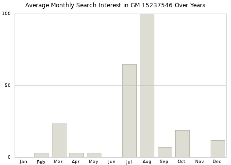 Monthly average search interest in GM 15237546 part over years from 2013 to 2020.