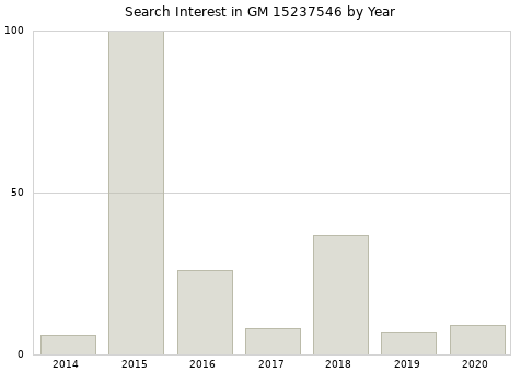 Annual search interest in GM 15237546 part.